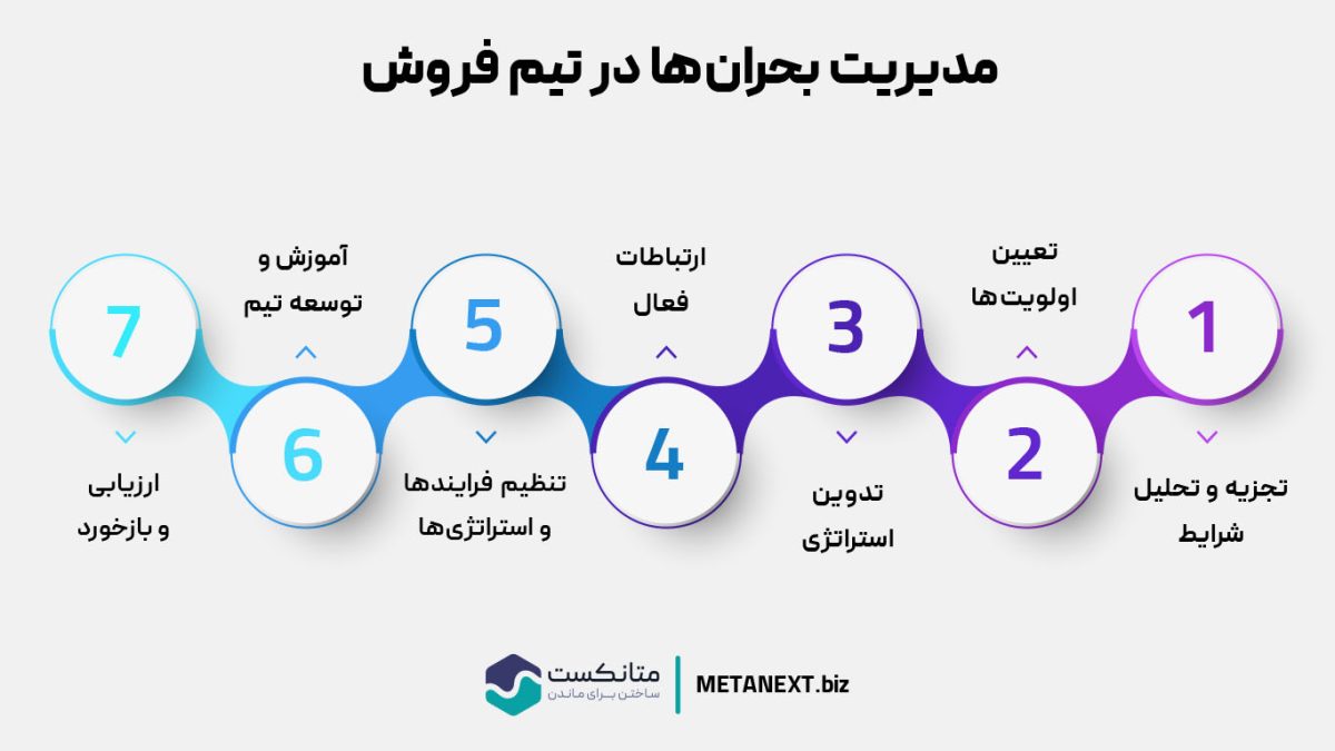 مدیریت بحران‌ها در تیم فروش