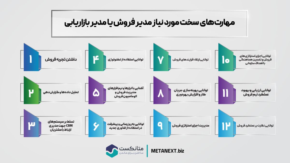 مهارت‌های سخت مورد نیاز مدیر فروش یا مدیر بازاریابی