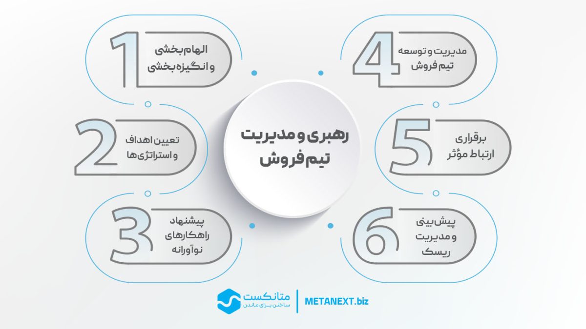 رهبری و مدیریت تیم فروش