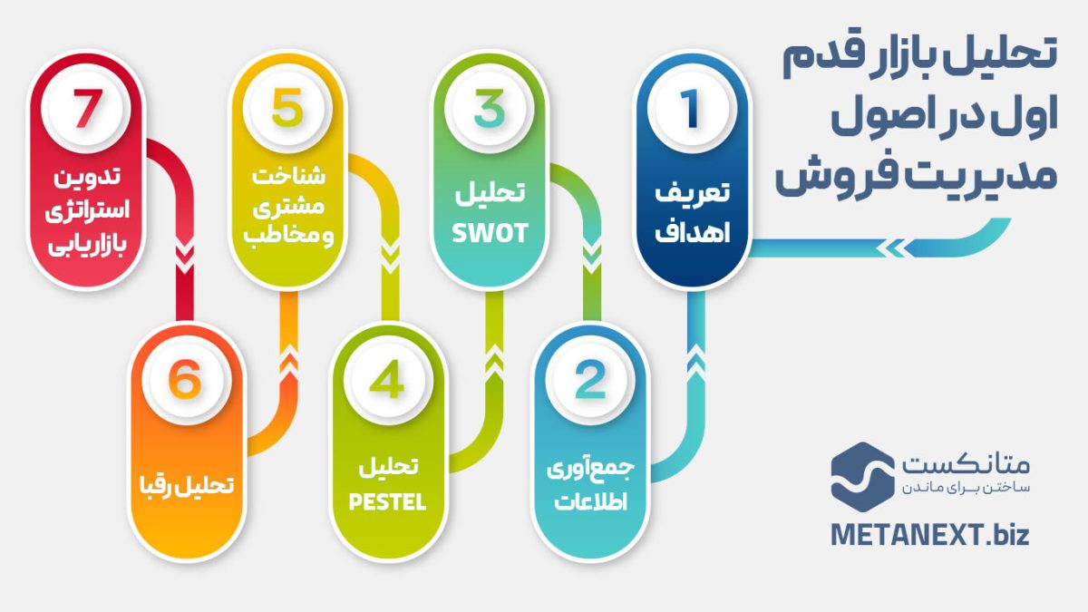 تحلیل بازار قدم اول در اصول مدیریت فروش