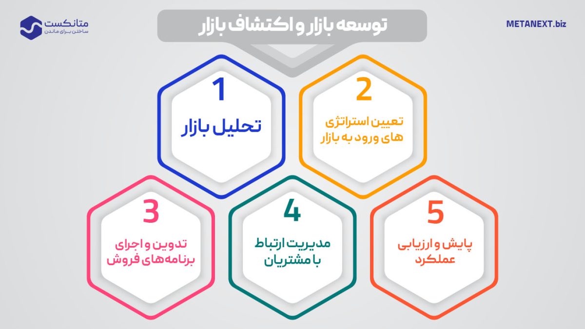  توسعه بازار و اکتشاف بازار