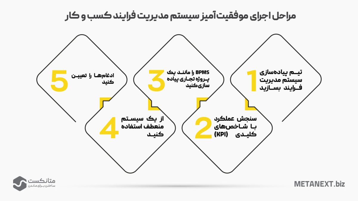 مراحل اجرای موفقیت‌آمیز سیستم مدیریت فرایند کسب و کار