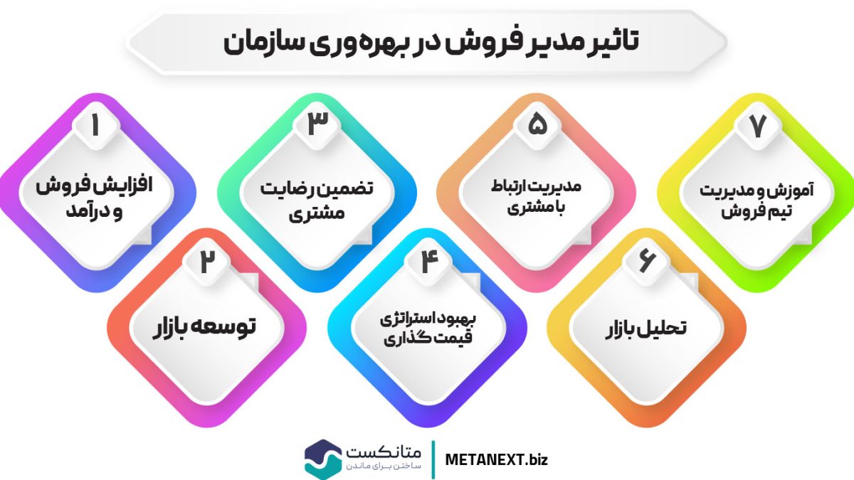 تاثیر مدیر فروش در بهره‌وری سازمان