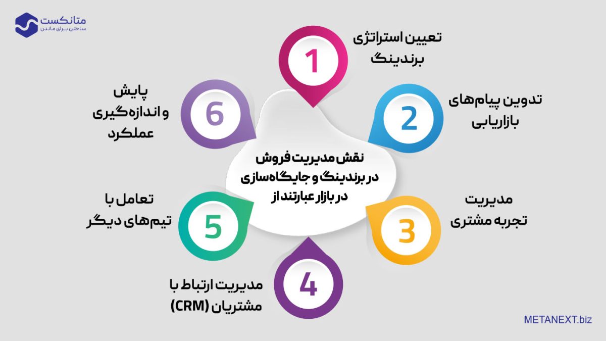 نقش مدیریت فروش در برندینگ و جایگاه‌سازی