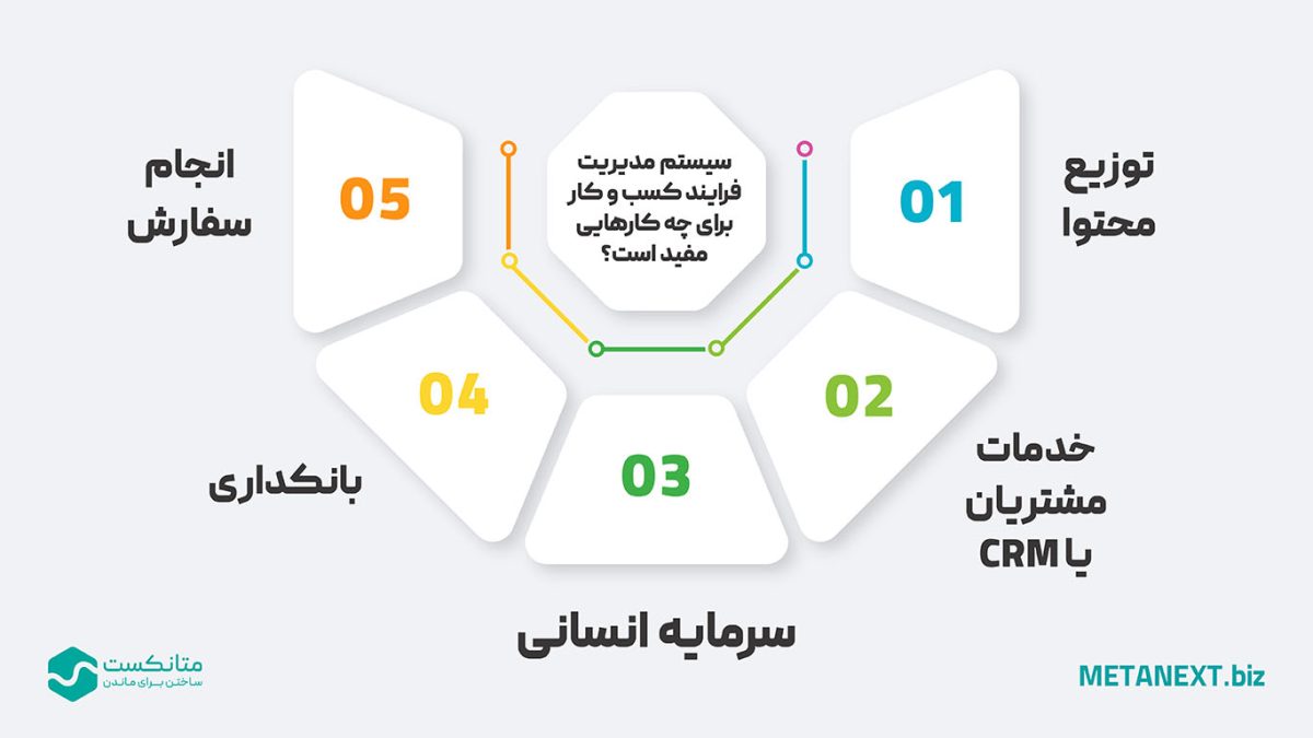 سیستم مدیریت فرایند کسب و کار برای چه کار‌هایی مفید است