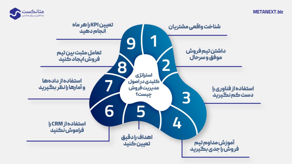 استراتژی کلیدی در اصول مدیریت فروش چیست