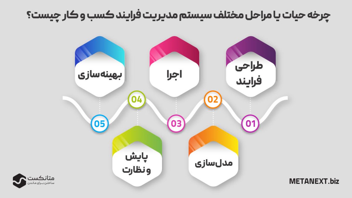 چرخه حیات یا مراحل مختلف سیستم مدیریت فرایند کسب و کار چیست