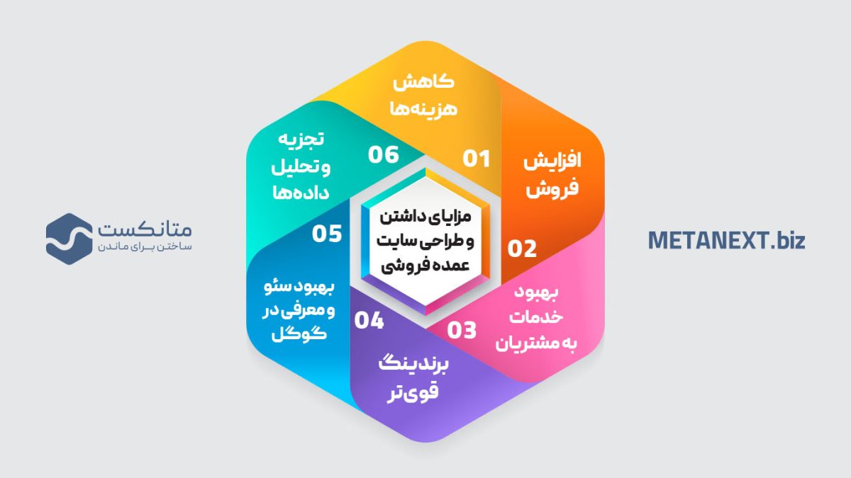 مزایای داشتن و طراحی سایت عمده فروشی