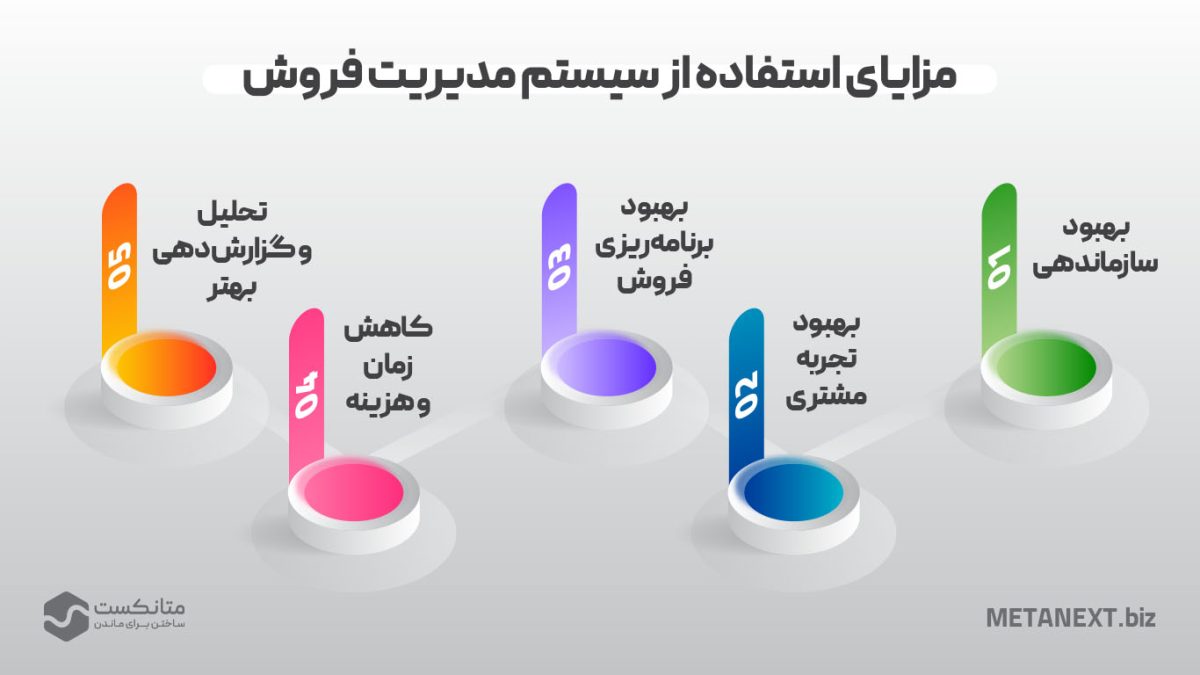 مزایای استفاده از سیستم مدیریت فروش