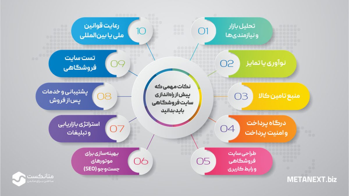 نکات مهم پیش از راه‌اندازی سایت فروشگاهی