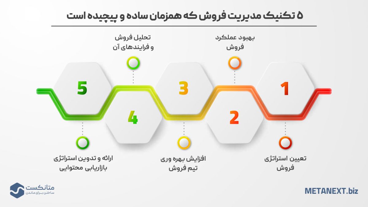 5 تکنیک‌ مدیریت فروش