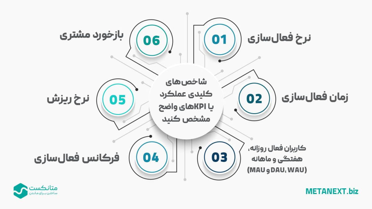 شاخص‌های کلیدی عملکرد یا KPI‌های واضح مشخص کنید