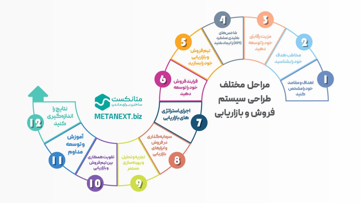 مراحل مختلف طراحی سیستم فروش و بازاریابی