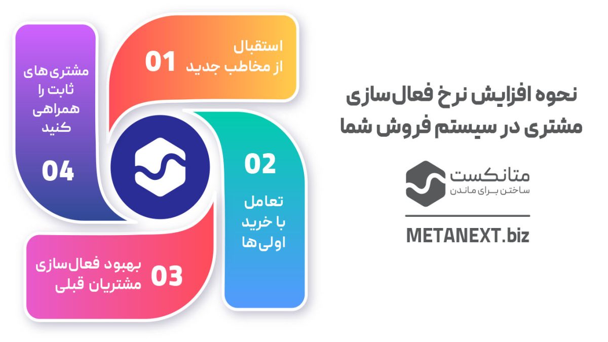 نحوه افزایش نرخ فعال‌سازی مشتری در سیستم فروش شما