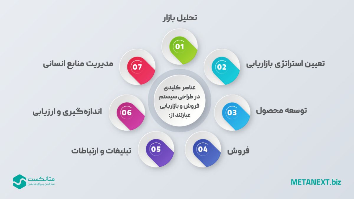 عناصر کلیدی در طراحی سیستم فروش و بازاریابی