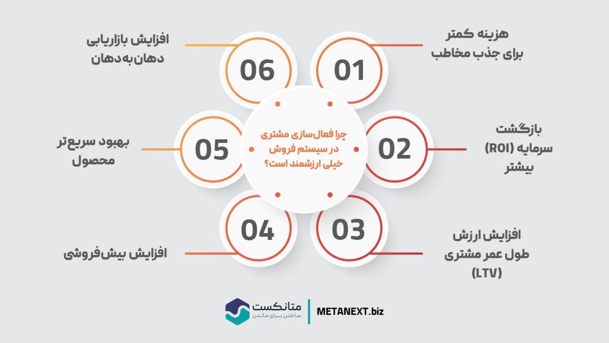 چرا فعال‌سازی مشتری در سیستم فروش خیلی ارزشمند است